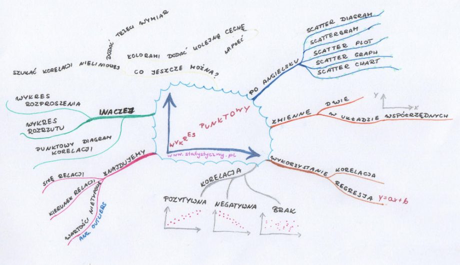 Wykres Punktowy Rozrzutu Rozproszenia Diagram Korelacji