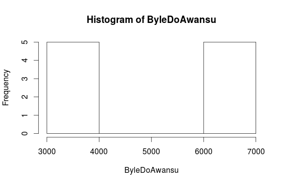 Byle-do-Awansu-histogram
