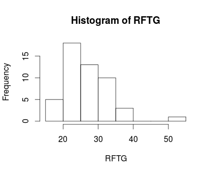 histogram RFTG