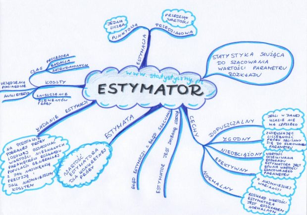 mapa myśli: estymator