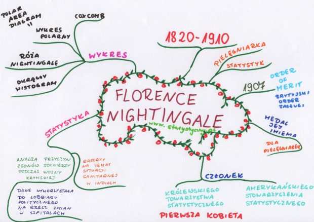 statystyka, mapa myśli, Florence Nightingale