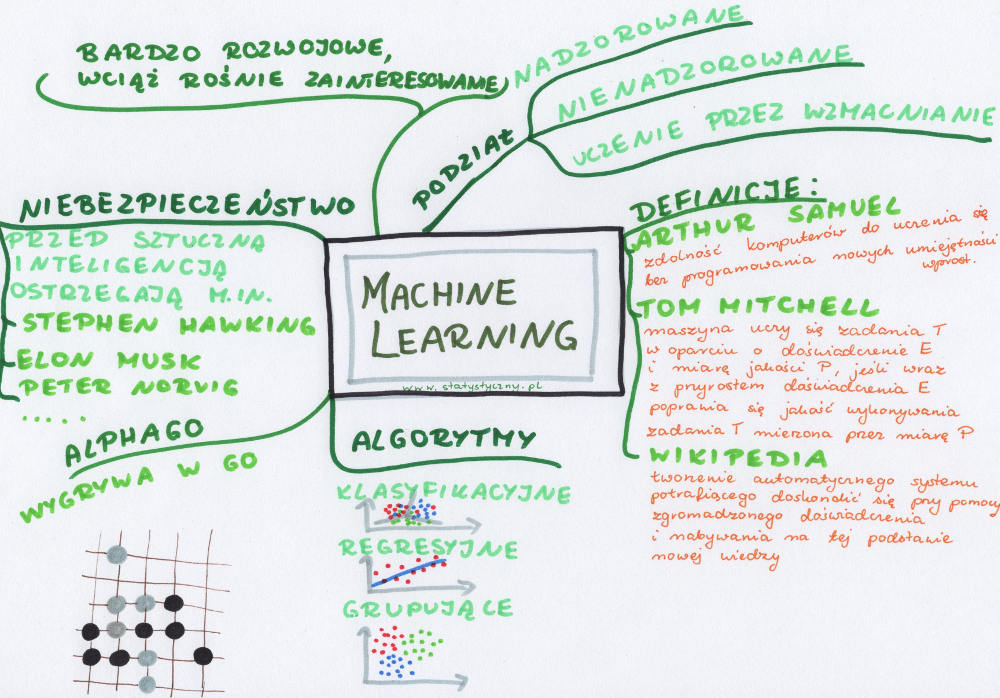 machine learning czyli uczenie maszynowe - mapa myśli