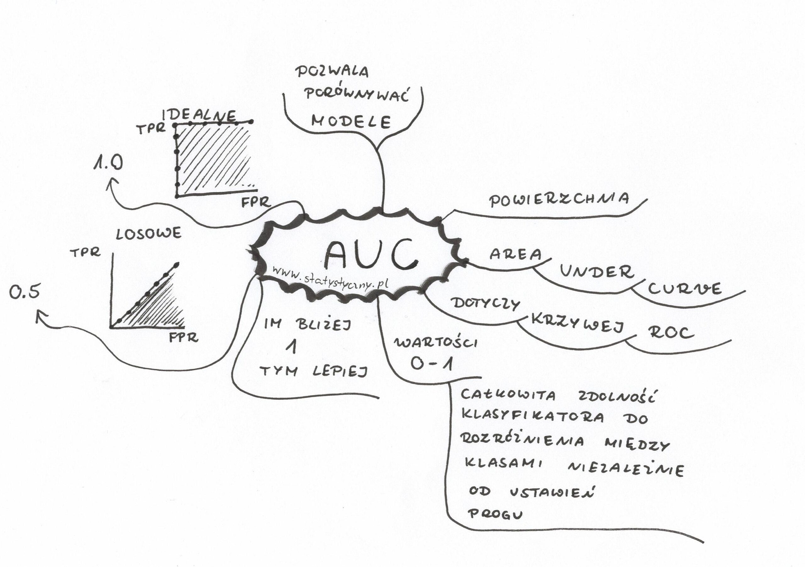 AUC mapa myśli